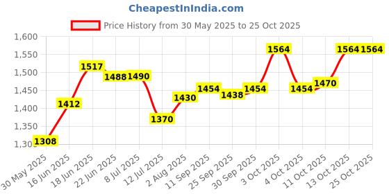 flipkart.com dandles Musical Happy Birthday Kids Tricycle with Light, Back Rest & Storage basket for 2 to 5 Years Tricycle dandles Price History Graph from 30 May 2025 to 25 Oct 2025