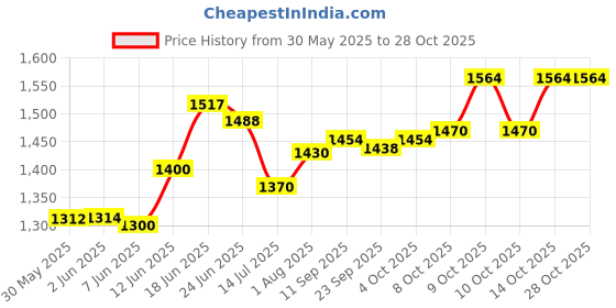 flipkart.com dandles Musical Happy Birthday Kids Tricycle with Light, Back Rest & Storage basket for 2 to 5 Years Tricycle dandles Price History Graph from 30 May 2025 to 28 Oct 2025
