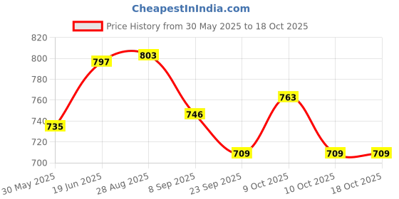 flipkart.com ktrs Musical Helicopter Toy for Kids, 3D Bus with 360 Degree Rotation, Gear Transparent Light &Sound Effects Boys Play Set and Lights Car 2-5 Year Kids Baby ktrs Price History Graph from 30 May 2025 to 17 Oct 2025