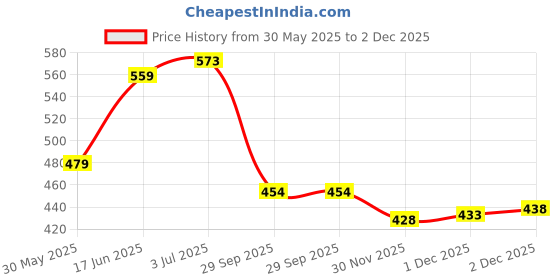 flipkart.com toys n smile Musical Horse Piano with 4 Modes, Wonderful Animal Sound Toy for Kids, Baby toys n smile Price History Graph from 30 May 2025 to 2 Dec 2025