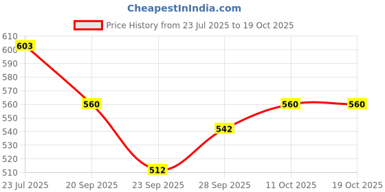 flipkart.com maga mart musical instrument 5 line iron chimta Chimta Instrument maga mart Price History Graph from 23 Jul 2025 to 19 Oct 2025