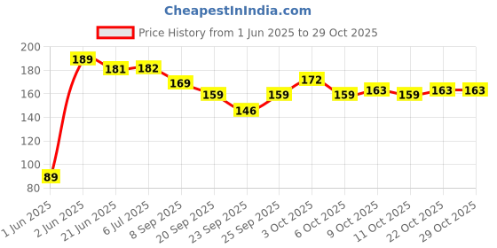 flipkart.com fateh Musical Instrument Bansuri Handmade Bamboo Flute E Scale Bamboo Flute fateh Price History Graph from 1 Jun 2025 to 28 Oct 2025