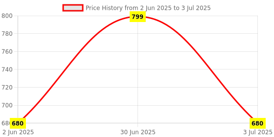 flipkart.com bantas Musical Instruments 37 Keys Toy Music Piano Keyboard with Microphone bantas Price History Graph from 2 Jun 2025 to 3 Jul 2025
