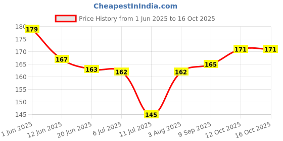 flipkart.com spartan kids Musical Instruments Flash Cards | 28 Early Learning Flash Cards for Kids spartan kids Price History Graph from 1 Jun 2025 to 15 Oct 2025