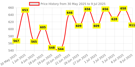 flipkart.com shiv MUSICAL KEY 37 Battery Operated/Mobile Charger Power Option 37 Keys Piano Keyboard with Recording and Mic Toy for Kids. Analog Portable Keyboard shiv Price History Graph from 30 May 2025 to 9 Jul 2025