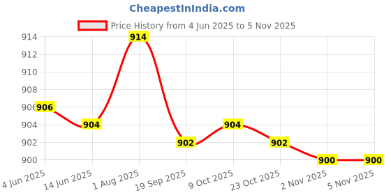 flipkart.com just97 Musical Keyboard Mat Piano Gym Mat Fitness Rack for New Born Baby A27 just97 Price History Graph from 4 Jun 2025 to 4 Nov 2025
