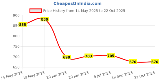 flipkart.com namanshu tex Musical Keyboard Mat Piano Gym Mat Gym & Fitness Rack namanshu tex Price History Graph from 14 May 2025 to 21 Oct 2025