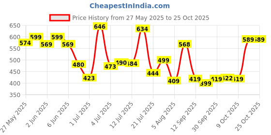 flipkart.com xelix Musical Keyboard Mat Piano Gym Mat Gym & Fitness Rack Pack of 1 xelix Price History Graph from 27 May 2025 to 25 Oct 2025