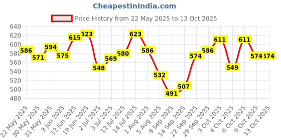 flipkart.com purvaa collection Musical Keyboard Mat Piano Gym Mat Gym & Fitness Rack with Hanging Rattles purvaa collection Price History Graph from 22 May 2025 to 13 Oct 2025