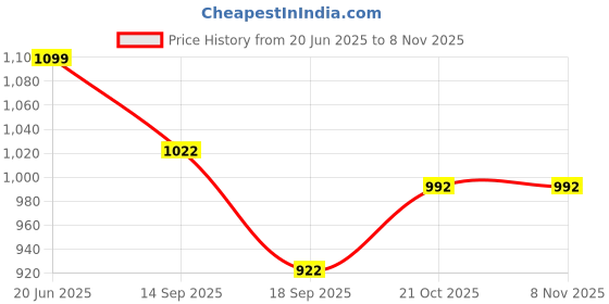 flipkart.com kidsaholic Musical Keyboard Mat Piano,Baby Gym & Fitness Rack Baby Play Mat kidsaholic Price History Graph from 20 Jun 2025 to 5 Nov 2025