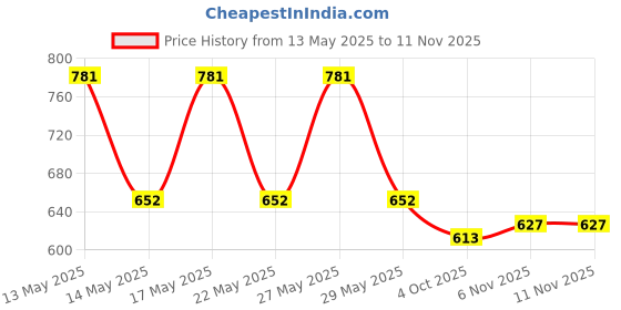 flipkart.com star venture Musical Keyboard Mini Baby Piano Playing Toy for Kids Fun Music Musical Keyboard Mini Baby Piano Playing Toy for Kids Fun Music Analog Portable Keyboard star venture Price History Graph from 13 May 2025 to 11 Nov 2025