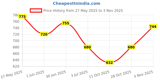 flipkart.com rkunique Musical keyboard/ Piano/ Kids Piano/ 37 Keys Piano/ With Microphone Black rkunique Price History Graph from 27 May 2025 to 3 Nov 2025
