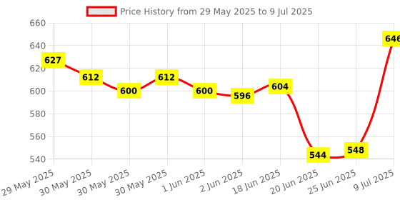 flipkart.com bittu Musical keypoard piano -01 Piano Keyboard Toy 37 Key with Dc Power Option, Recording and Mic for Kids Analog Arranger Keyboard bittu Price History Graph from 29 May 2025 to 9 Jul 2025