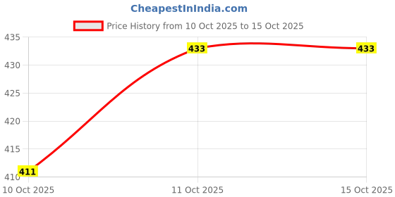 flipkart.com fiddlerz Musical Learning Book for Kids ABCD Learning Toys with 10 Rhymes Book fiddlerz Price History Graph from 10 Oct 2025 to 14 Oct 2025