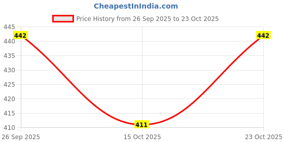 flipkart.com kid kraze Musical Learning Laptop with LED Display Playing Toy For Kids_83 kid kraze Price History Graph from 26 Sep 2025 to 23 Oct 2025