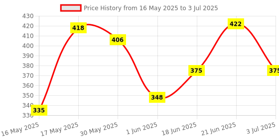 flipkart.com nilkanth Musical Learning LaptopLED Display Playing Toy | ABCD Alphabets and 1234 Letters nilkanth Price History Graph from 16 May 2025 to 3 Jul 2025