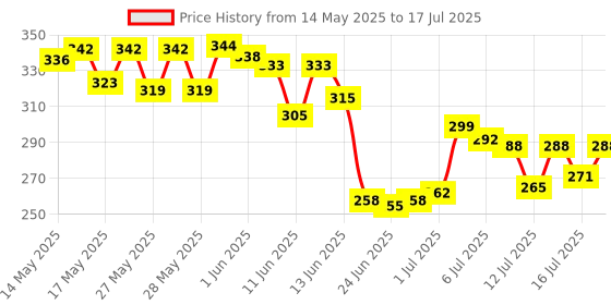 flipkart.com toyox Musical Learning Study Book with Number, Letters, Animals, Relationships, Poems, Instruments Learning Toys for 3 years old Kids (Multicolor) toyox Price History Graph from 14 May 2025 to 16 Jul 2025