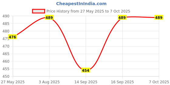 flipkart.com kmc kidoz Musical Learning Study Book with Numbers Instruments Educational Toy kmc kidoz Price History Graph from 27 May 2025 to 6 Oct 2025