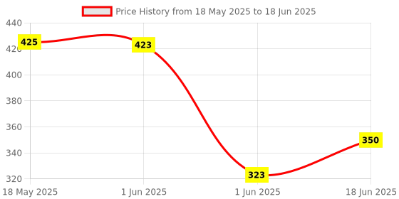 flipkart.com jellify Musical Learning Study Book with Numbers Instruments Educational Toys for Kids jellify Price History Graph from 18 May 2025 to 18 Jun 2025