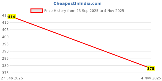 flipkart.com mahi zone Musical Learning Study Book with Numbers Instruments Educational_20M mahi zone Price History Graph from 23 Sep 2025 to 4 Nov 2025