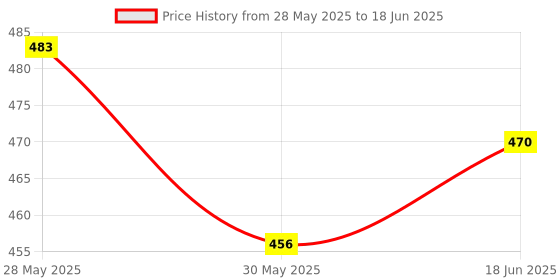 flipkart.com kmc kidoz Musical Learning Study Book with Numbers, Letters, Animals kmc kidoz Price History Graph from 28 May 2025 to 18 Jun 2025