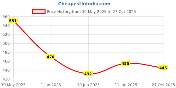flipkart.com rainbowstore Musical Magic with our Xylophone and 4 Wooden Rattles for Babies (PACK OF 5) Rattle rainbowstore Price History Graph from 30 May 2025 to 27 Oct 2025