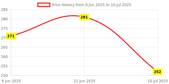flipkart.com m s.toys Musical Merry Go Round Cradle Toy (Jhoomer) with Soothing Sound for Kid Rattle m s.toys Price History Graph from 9 Jun 2025 to 10 Jul 2025