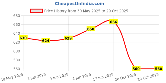 flipkart.com rainbowstore Musical Merry-Go-Round Cradle Toy: Jhoomer with Wooden Rattles set combo pack Rattle rainbowstore Price History Graph from 30 May 2025 to 29 Oct 2025