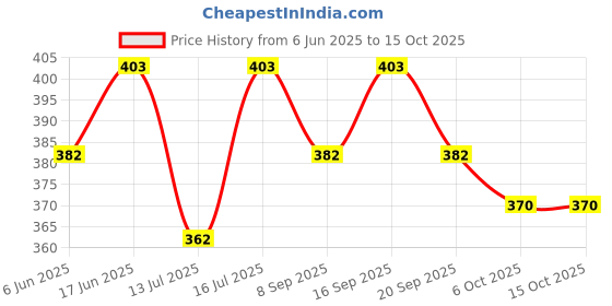 flipkart.com m s.toys Musical Merry Go Round Toy (Jhoomer) with Soothing Sound for Kids,Rattle Rattle m s.toys Price History Graph from 6 Jun 2025 to 15 Oct 2025