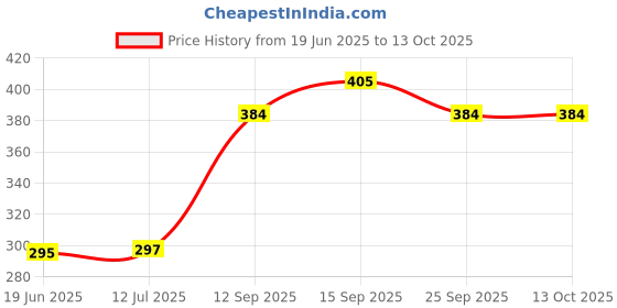 flipkart.com prv toys Musical Merry Go Round Toy Soothing Sound with Drummer Rattle Toys Rattle prv toys Price History Graph from 19 Jun 2025 to 13 Oct 2025
