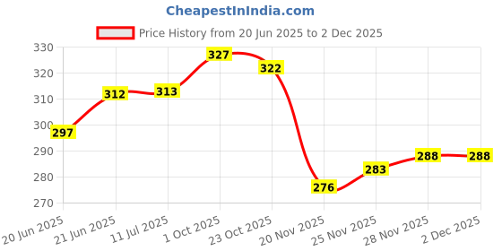 flipkart.com prv toys Musical Merry Go Sound Toy Jhoomer with Drummer Rattle Toys for Kids, (Pack of2) prv toys Price History Graph from 20 Jun 2025 to 30 Nov 2025