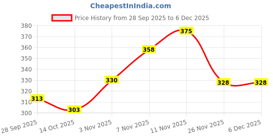 flipkart.com prv toys Musical Merry Go Sound Toy Jhoomer with Drummer Rattle Toys for Kids, (Pack of2) prv toys Price History Graph from 28 Sep 2025 to 5 Dec 2025