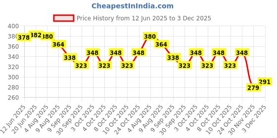 flipkart.com goshoppe enterprises Musical Mini Guitar Instrument With Sound & 3d LED Lighting Toy goshoppe enterprises Price History Graph from 12 Jun 2025 to 3 Dec 2025