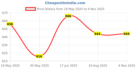flipkart.com skstore Musical Mobile Toy ith Light and Sound for Kids , Miniature Model Cell Phone Early Educational Learning for Kids 3+ Year Boys and Girls (Pack of 1,Multicolor) skstore Price History Graph from 19 May 2025 to 2 Nov 2025