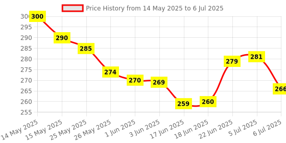 flipkart.com jsg MUSICAL MOBLIE PHONE CORDLESS BABY TOY WITH LIGHT REBBIT PHONE jsg Price History Graph from 14 May 2025 to 6 Jul 2025