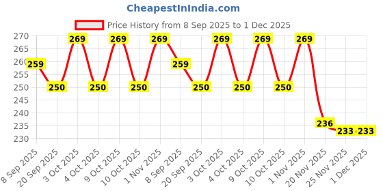 flipkart.com pluspoint MUSICAL MOBLIE PHONE CORDLESS BABY TOY WITH LIGHT REBBIT PHONE pluspoint Price History Graph from 8 Sep 2025 to 30 Nov 2025