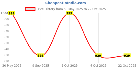 flipkart.com hornflow Musical Naughty Robot with Walkie Talkie for kids hornflow Price History Graph from 30 May 2025 to 21 Oct 2025