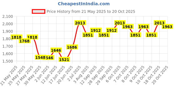 flipkart.com pandaoriginals Musical Outdoor Toy with Lights & Music, Steering Drive, 2-10 YRS | Super Strong pandaoriginals Price History Graph from 21 May 2025 to 20 Oct 2025