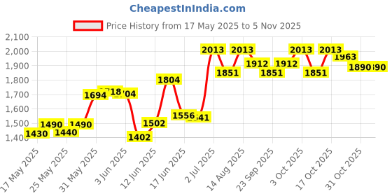 flipkart.com pandaoriginals Musical Outdoor Toy with Lights & Music, Steering Drive, 2-10 YRS | Super Strong pandaoriginals Price History Graph from 17 May 2025 to 2 Nov 2025