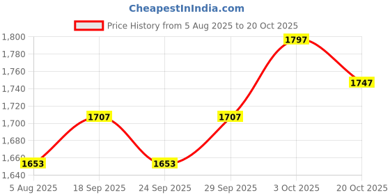 flipkart.com pandaoriginals Musical Outdoor Toy with Lights & Music, Steering Drive, 2-10 YRS | Super Strong pandaoriginals Price History Graph from 5 Aug 2025 to 20 Oct 2025