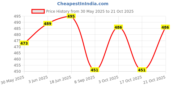 flipkart.com dherik tradworld Musical Phone Car Toy for Kids , Electronic Music Multi-Functional Cell Phone Telephone Car Toy , Mix Colors. dherik tradworld Price History Graph from 30 May 2025 to 21 Oct 2025