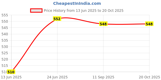 flipkart.com avp Musical Phone Toy with Light and Sound Effects avp Price History Graph from 13 Jun 2025 to 20 Oct 2025
