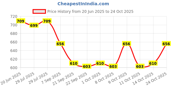 flipkart.com krireen MUSICAL PIANO krireen Price History Graph from 20 Jun 2025 to 24 Oct 2025