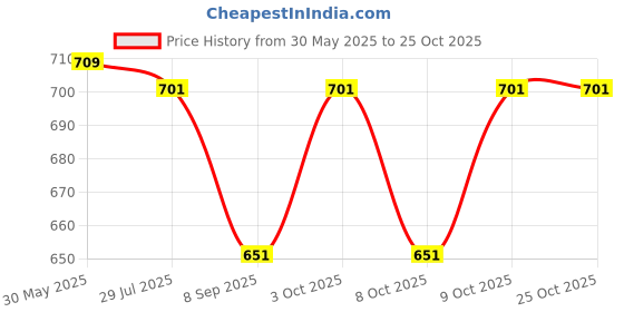 flipkart.com bigfun MUSICAL PIANO (Black) bigfun Price History Graph from 30 May 2025 to 24 Oct 2025