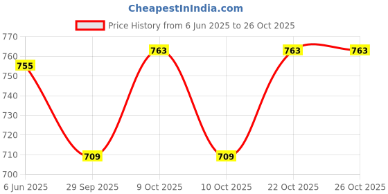 flipkart.com mayank & company Musical Piano Keyboard with Microphone | 37 Keys, 8 Rhythms, 8 Tones mayank & company Price History Graph from 6 Jun 2025 to 24 Oct 2025