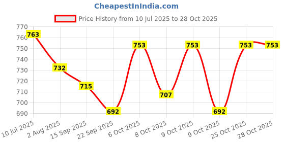 flipkart.com buddynjoy Musical Piano Mat with 10 Music Modes & 6 Animal Sounds | Playing Mat for Kids buddynjoy Price History Graph from 10 Jul 2025 to 28 Oct 2025