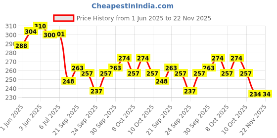flipkart.com galactic Musical Piano Xylophone Plastic Non Toxic Non-Battery for Kids Toddlers galactic Price History Graph from 1 Jun 2025 to 22 Nov 2025