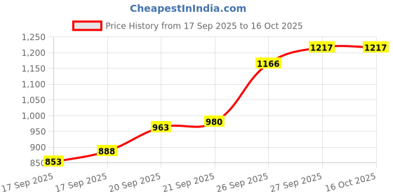 flipkart.com bbg Musical Play Mat for Babies with Detachable Piano and 5 Hanging Toys bbg Price History Graph from 17 Sep 2025 to 16 Oct 2025