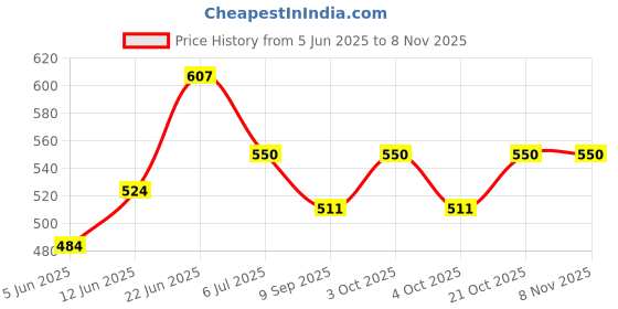 flipkart.com prapti mart Musical Pretty Poems Doll For Kids 40 CM (Colour & Dress as per Stock) prapti mart Price History Graph from 5 Jun 2025 to 8 Nov 2025
