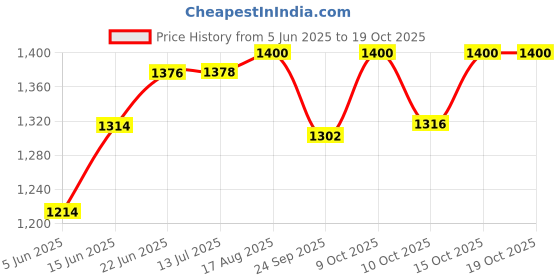 flipkart.com dandles Musical Push Ruff Rider Radeons & Wagons Non Battery Operated Tricycle dandles Price History Graph from 5 Jun 2025 to 19 Oct 2025